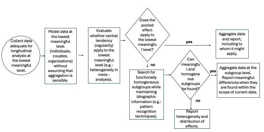 Idionomic Flow Chart